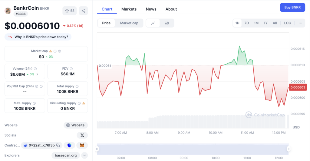 نمودار قیمت و اطلاعات بازار بنکر کوین (BNKR) - منبع: CoinMarketCap